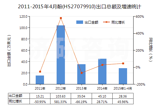 2011-2015年4月酚(HS27079910)出口總額及增速統(tǒng)計